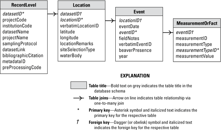 Diagram showing integrated stream habitat database entity relationship. Arrowed lines
                     depict table relationships via one-to-many joins between primary and foreign keys
                     in the RecordLevel, Location, Event, and MeasurementOrFact tables.