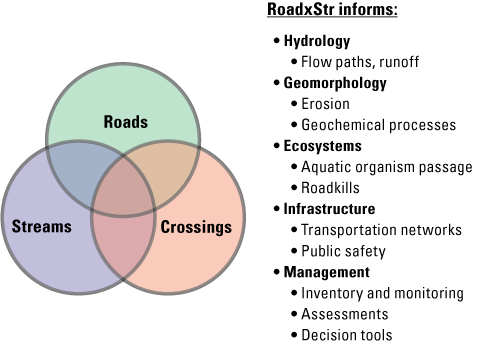 Venn diagram showing the overlapping information provided by RoadxStr’s three main
components: roads, streams, and crossings. Detailed descriptions are in tables 1.1
and 1.2.