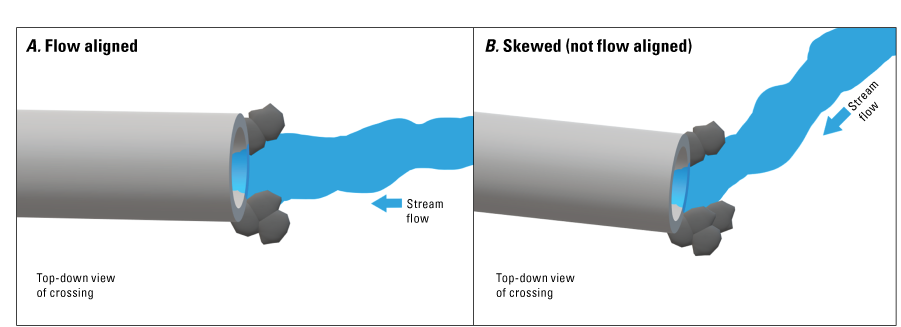 In part A, flow enters the inlet in a straight line from right to left. In part B,
flow enters the inlet at a steep angle from the upper-right corner.