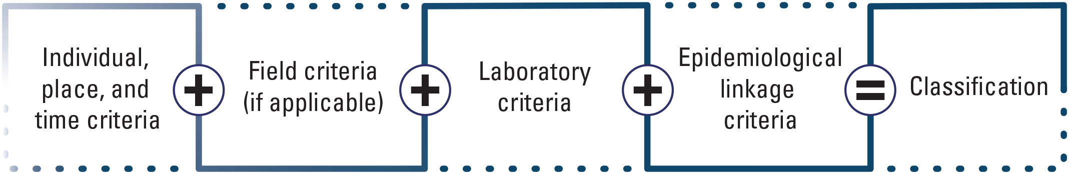 Individual, place, and time, field, laboratory, and epidemiological linkage add up
                     to a classification.