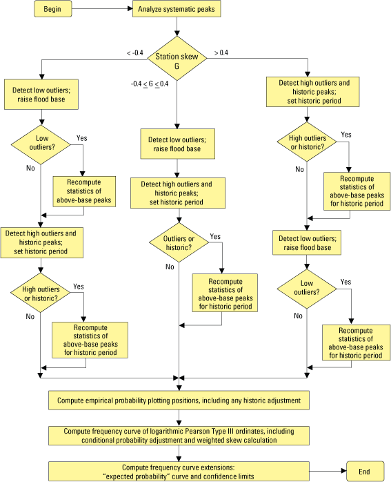 flow chart for flood-frequency computations