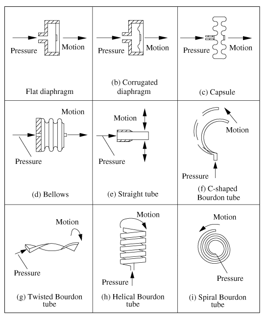 7 Types Of Pressure Sensors