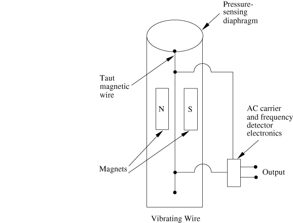 A vibrating wire pressure transducer