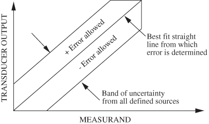 Illustration of error band.