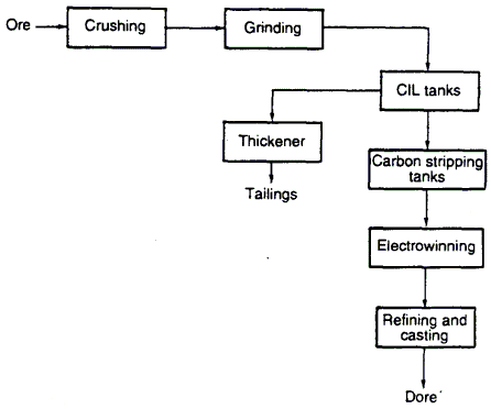 CIL - electrowinning mill flowsheet
