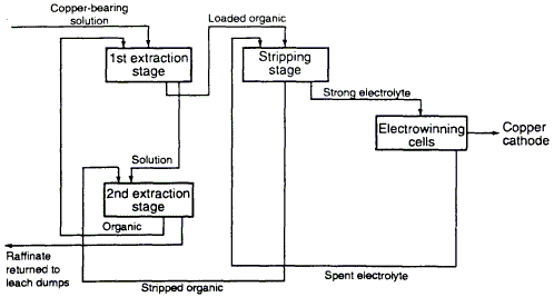 Solvent extraction-electrowlnning mill flowsheet