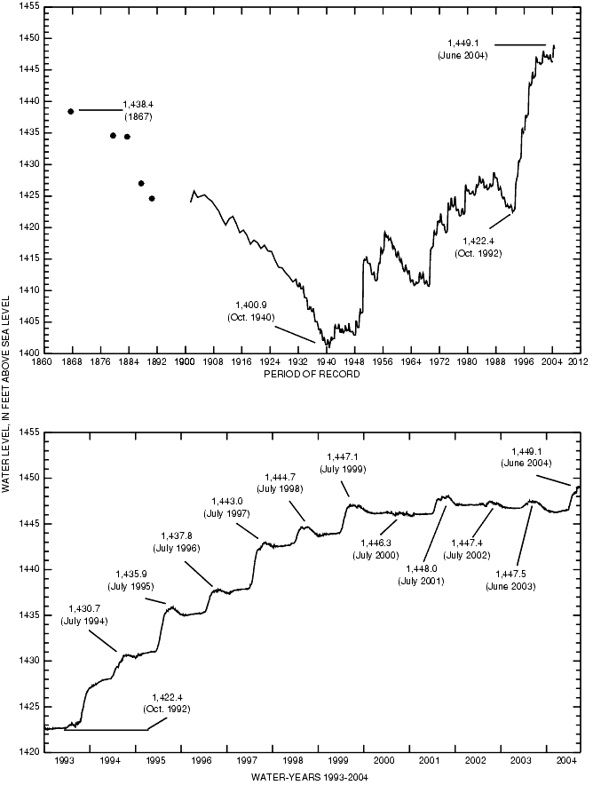 Graphs showing Devils Lake water levels for the period of record and for water years 1993-2004