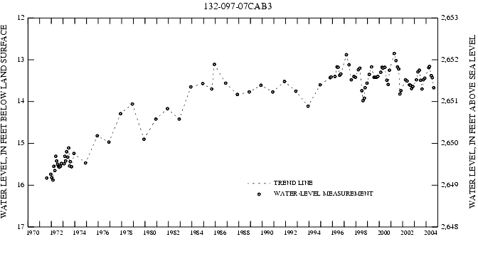 Graph showing ground water level in feet below land surface and feet above sea level