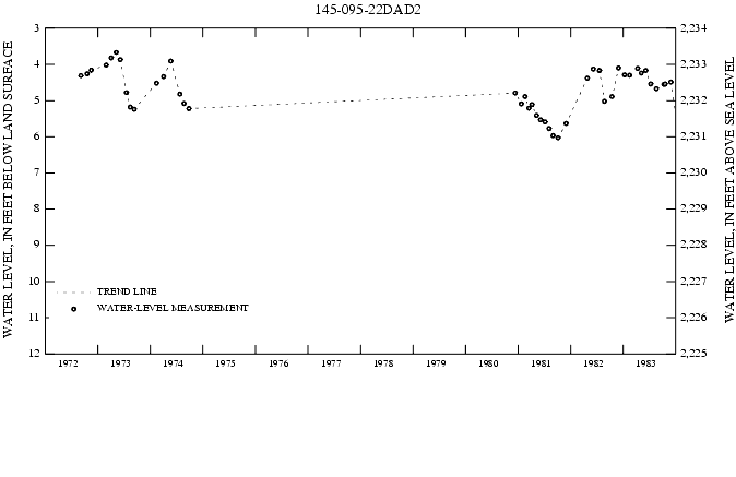 Graph showing ground water level in feet below land surface and feet above sea level