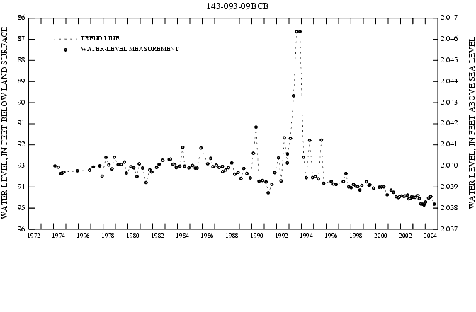 Graph showing ground water level in feet below land surface and feet above sea level