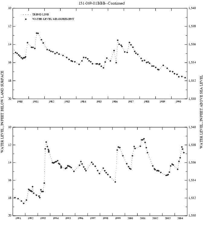 Graph showing ground water level in feet below land surface and feet above sea level