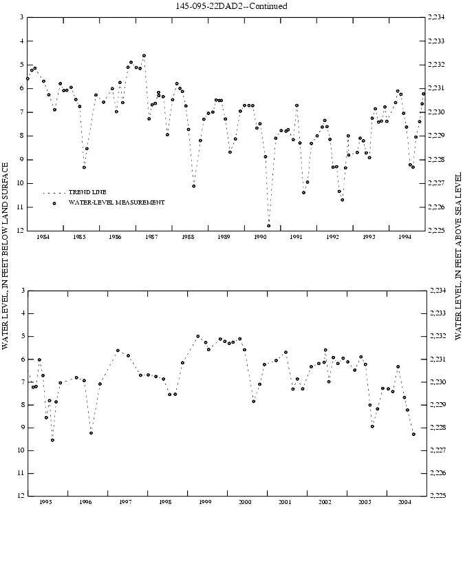 Graph showing ground water level in feet below land surface and feet above sea level