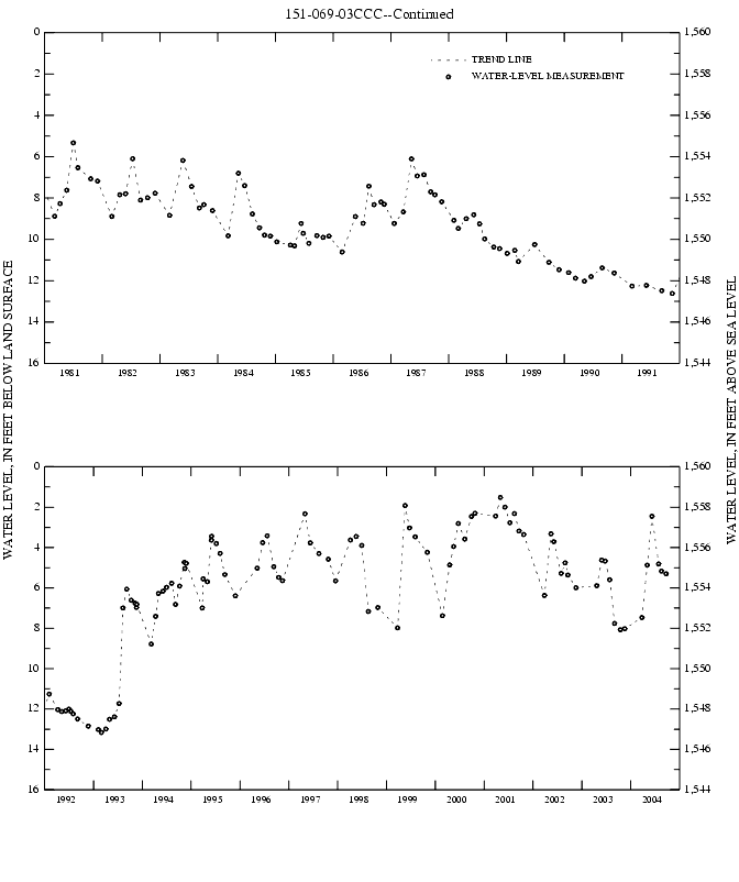 Graph showing ground water level in feet below land surface and feet above sea level