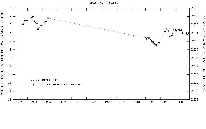 Graph showing ground water level in feet below land surface and feet above sea level