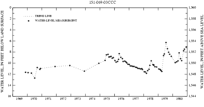 Graph showing ground water level in feet below land surface and feet above sea level