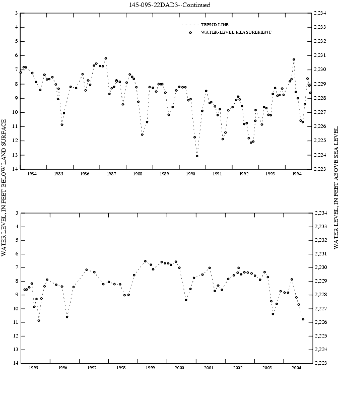 Graph showing ground water level in feet below land surface and feet above sea level