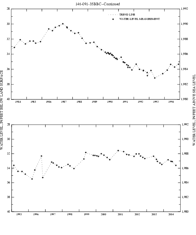 Graph showing ground water level in feet below land surface and feet above sea level