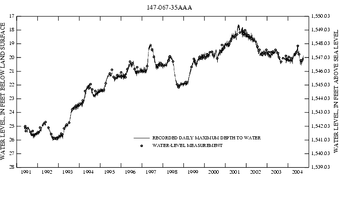 Graph showing ground water level in feet below land surface and feet above sea level