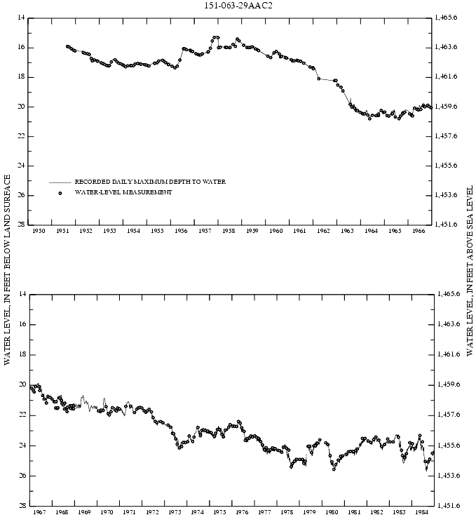 Graph showing ground water level in feet below land surface and feet above sea level