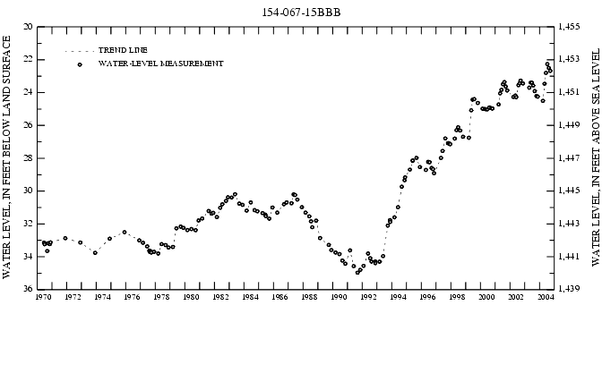 Graph showing ground water level in feet below land surface and feet above sea level