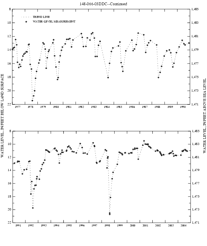 Graph showing ground water level in feet below land surface and feet above sea level