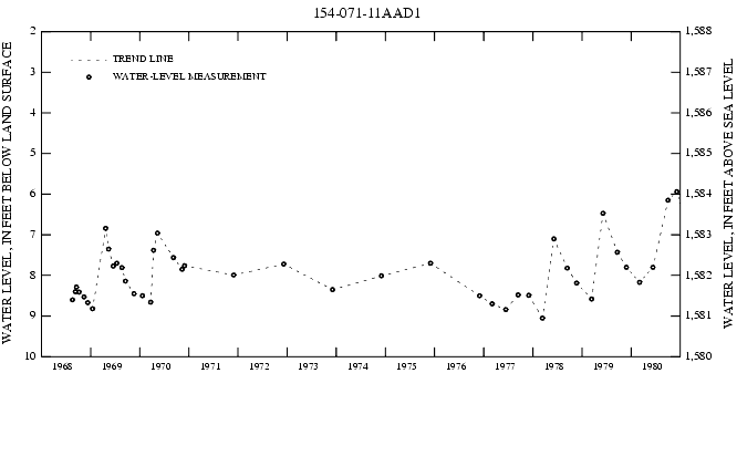 Graph showing ground water level in feet below land surface and feet above sea level