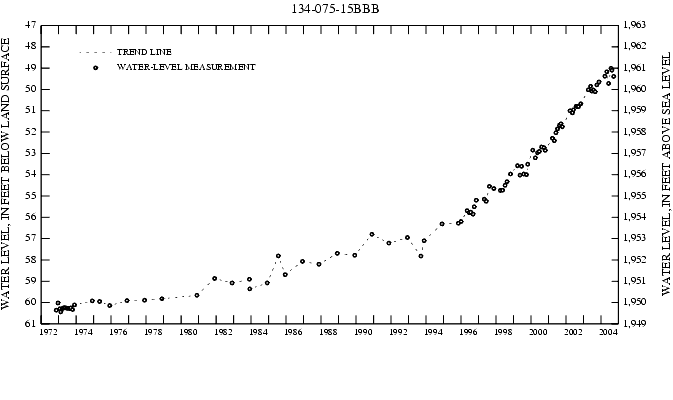 Graph showing ground water level in feet below land surface and feet above sea level