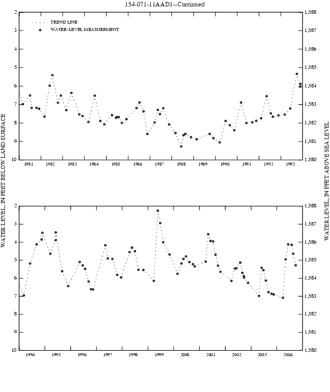 Graph showing ground water level in feet below land surface and feet above sea level