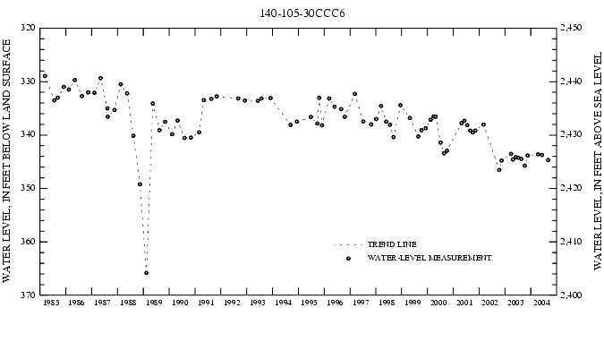 Graph showing ground water level in feet below land surface and feet above sea level