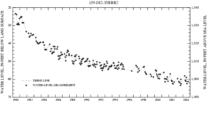 Graph showing ground water level in feet below land surface and feet above sea level