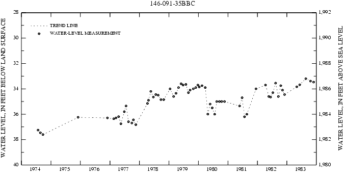 Graph showing ground water level in feet below land surface and feet above sea level