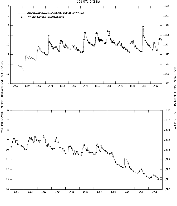 Graph showing ground water level in feet below land surface and feet above sea level