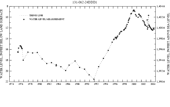 Graph showing ground water level in feet below land surface and feet above sea level