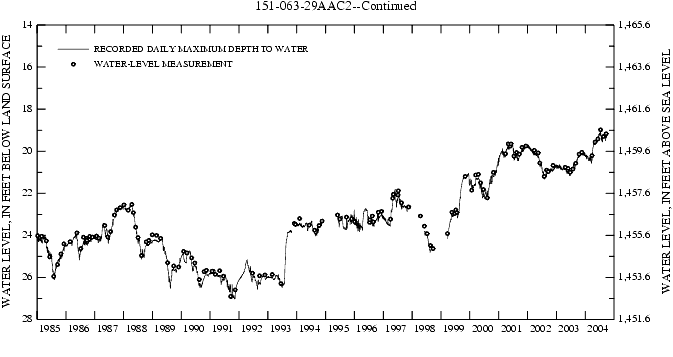 Graph showing ground water level in feet below land surface and feet above sea level