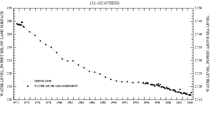 Graph showing ground water level in feet below land surface and feet above sea level