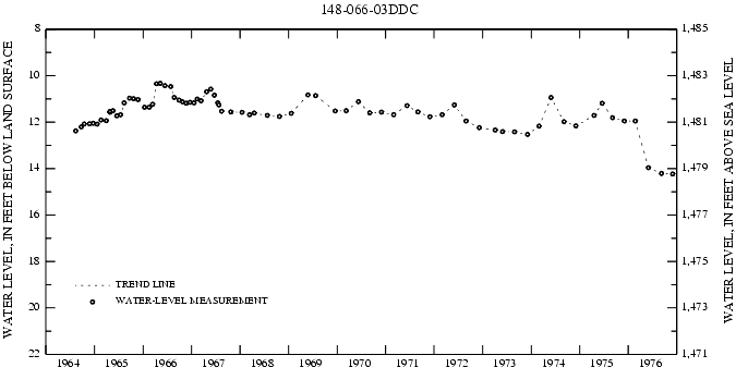 Graph showing ground water level in feet below land surface and feet above sea level