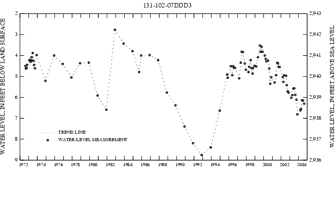 Graph showing ground water level in feet below land surface and feet above sea level