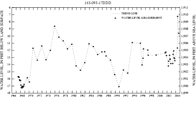 Graph showing ground water level in feet below land surface and feet above sea level