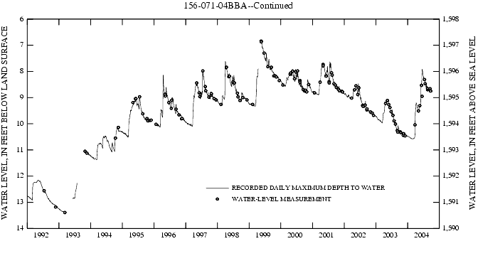 Graph showing ground water level in feet below land surface and feet above sea level