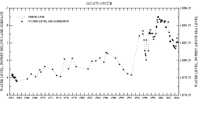 Graph showing ground water level in feet below land surface and feet above sea level