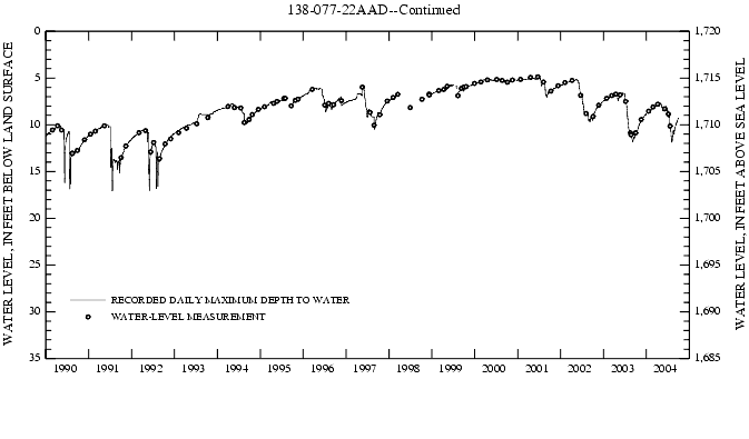 Graph showing ground water level in feet below land surface and feet above sea level