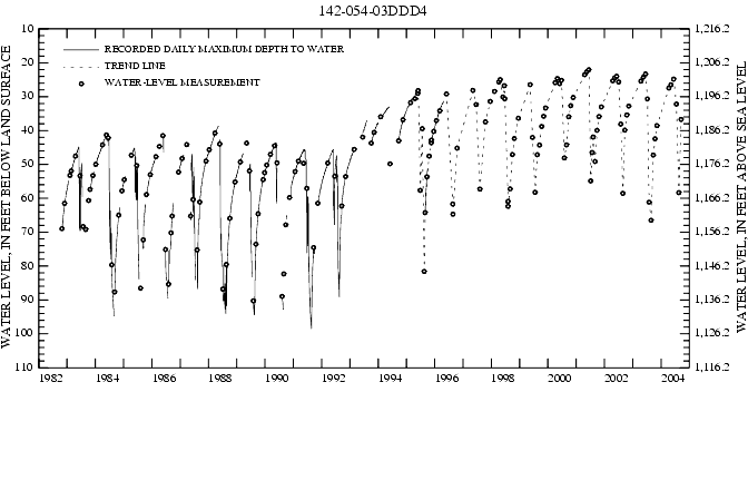 Graph showing ground water level in feet below land surface and feet above sea level