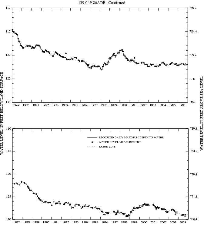 Graph showing ground water level in feet below land surface and feet above sea level