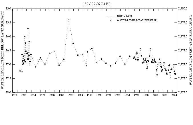 Graph showing ground water level in feet below land surface and feet above sea level