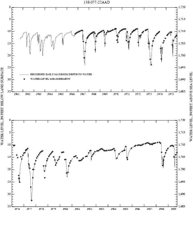 Graph showing ground water level in feet below land surface and feet above sea level