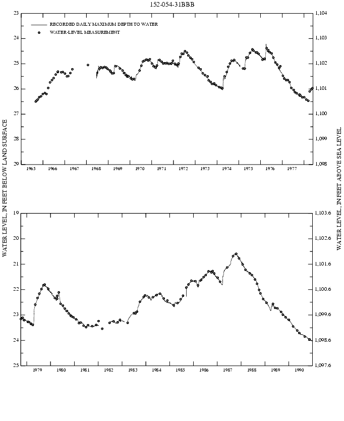 Graph showing ground water level in feet below land surface and feet above sea level