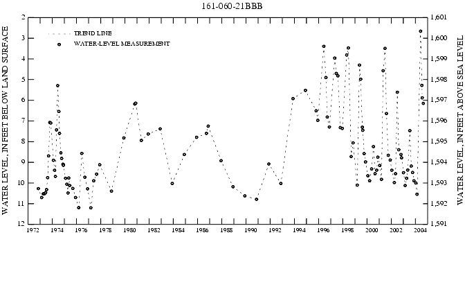 Graph showing ground water level in feet below land surface and feet above sea level