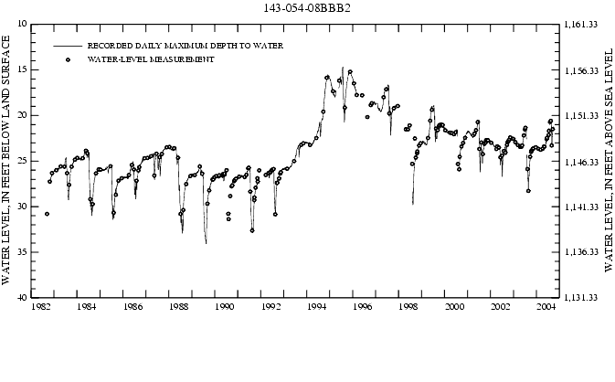 Graph showing ground water level in feet below land surface and feet above sea level