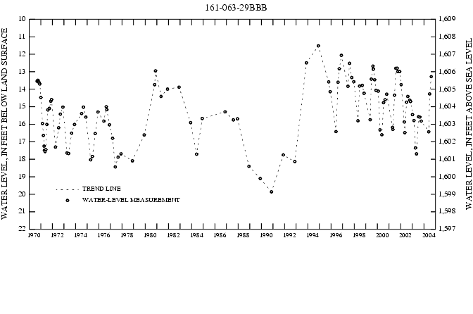 Graph showing ground water level in feet below land surface and feet above sea level