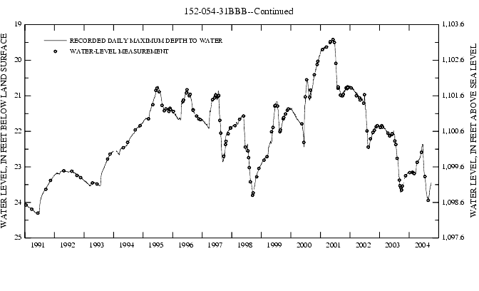 Graph showing ground water level in feet below land surface and feet above sea level